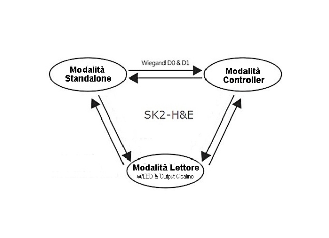  Secukey GSK2-H&E 3 modalità di funzionamento